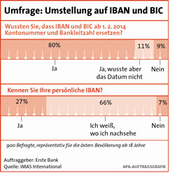 IBAN and BIC: Austrians not fully aware of the advantages | EN