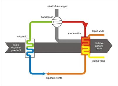 Ideální volbou je tepelné čerpadlo